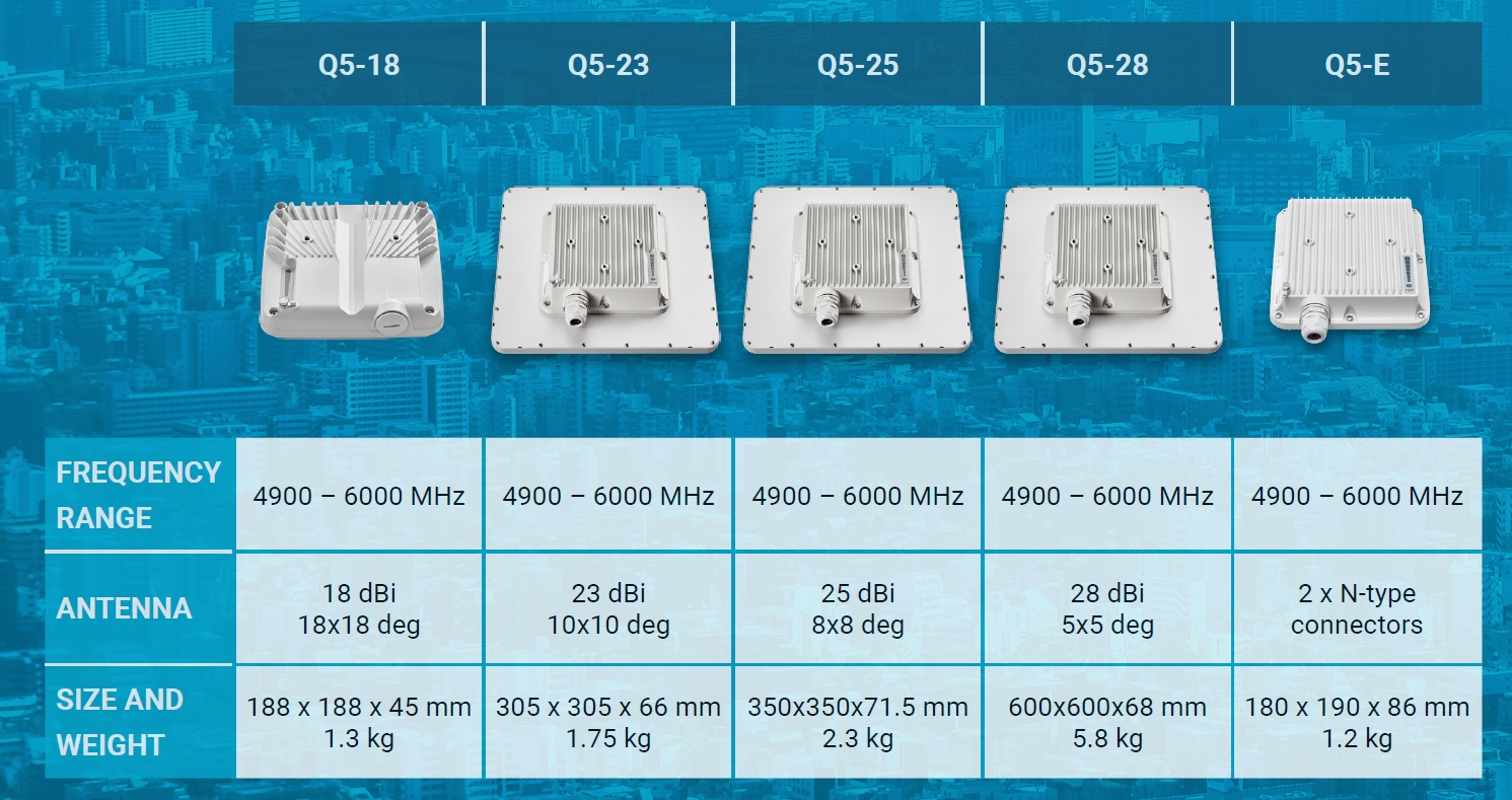 Quanta 5 : Solution Pont Radio point à point 5 GHz 450 Mbps (de 20km à 200km)